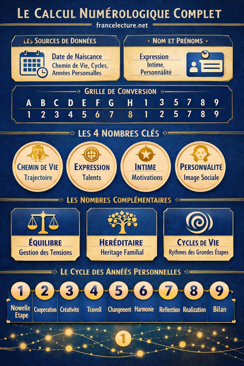 Num rologie Calcul Complet L analyse Approfondie De Votre Profil 